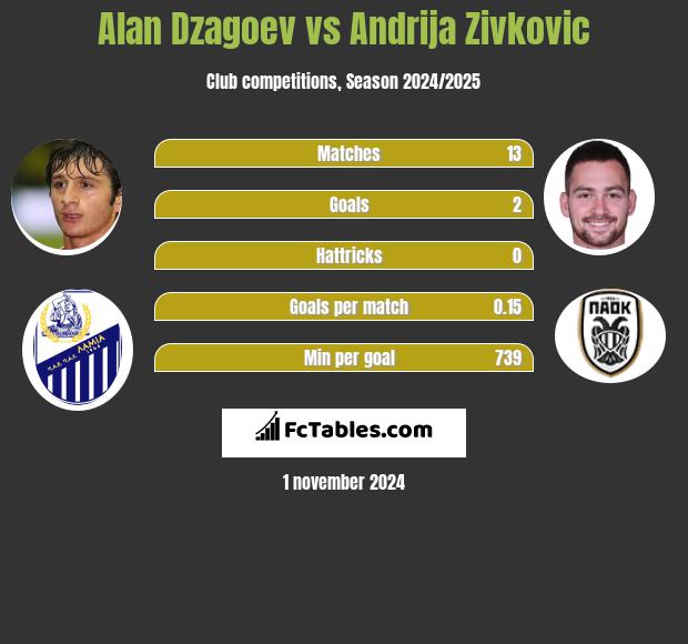 Alan Dzagoev vs Andrija Zivkovic h2h player stats