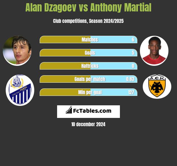 Ałan Dzagojew vs Anthony Martial h2h player stats