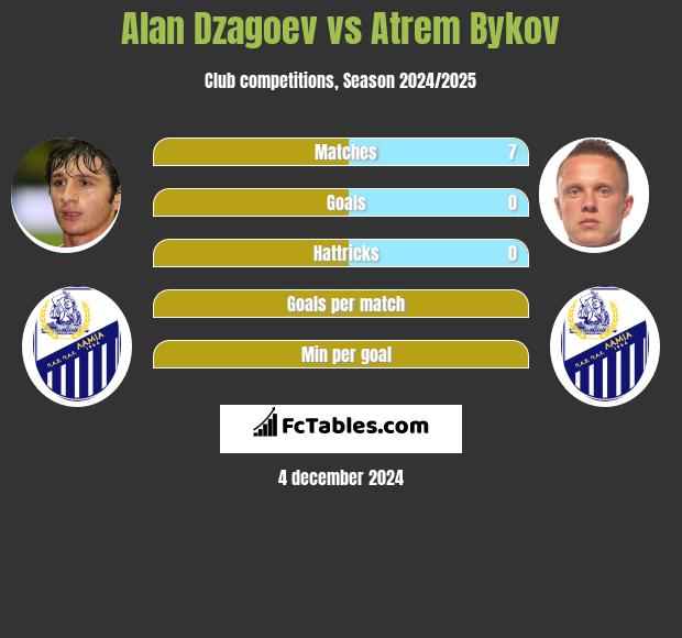 Ałan Dzagojew vs Artem Bykow h2h player stats