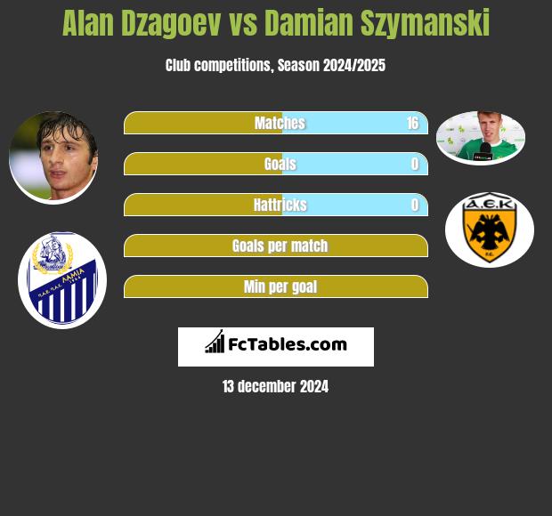 Ałan Dzagojew vs Damian Szymański h2h player stats