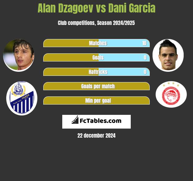 Ałan Dzagojew vs Dani Garcia h2h player stats