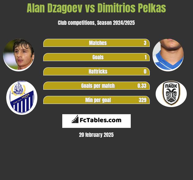 Ałan Dzagojew vs Dimitrios Pelkas h2h player stats