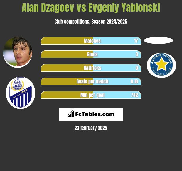 Ałan Dzagojew vs Jewgienij Jabłoński h2h player stats