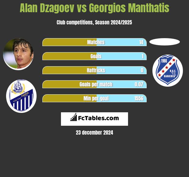 Ałan Dzagojew vs Georgios Manthatis h2h player stats