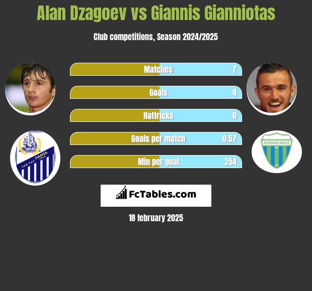 Ałan Dzagojew vs Giannis Gianniotas h2h player stats