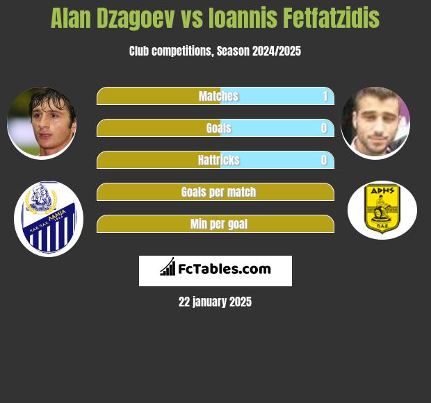 Alan Dzagoev vs Ioannis Fetfatzidis h2h player stats