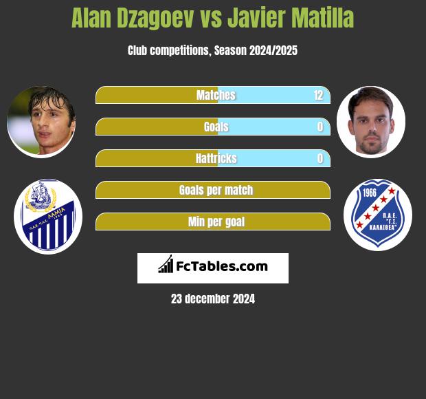 Alan Dzagoev vs Javier Matilla h2h player stats