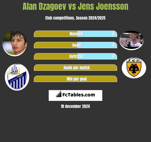 Ałan Dzagojew vs Jens Joensson h2h player stats