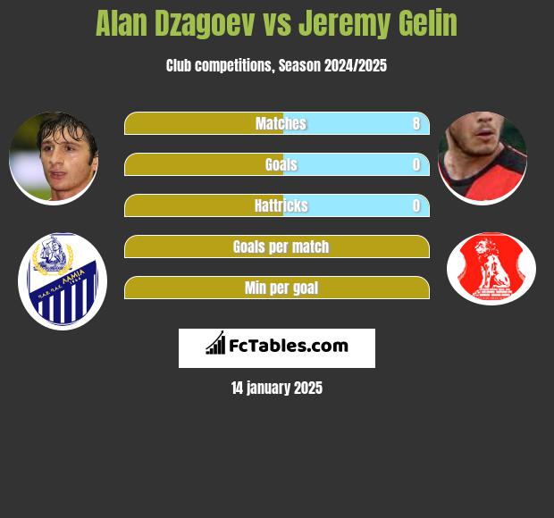 Alan Dzagoev vs Jeremy Gelin h2h player stats