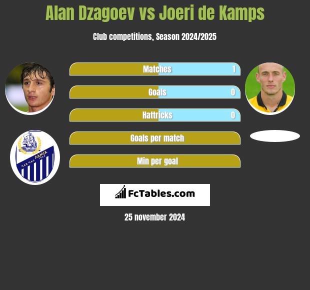 Ałan Dzagojew vs Joeri de Kamps h2h player stats