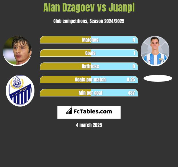 Ałan Dzagojew vs Juanpi h2h player stats