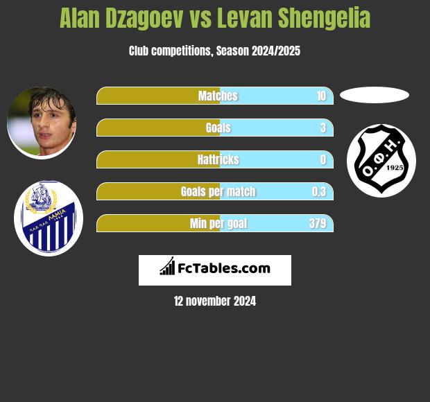 Ałan Dzagojew vs Levan Shengelia h2h player stats