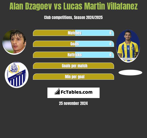 Alan Dzagoev vs Lucas Martin Villafanez h2h player stats