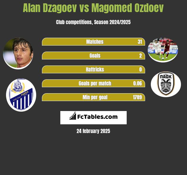 Ałan Dzagojew vs Magomied Ozdojew h2h player stats