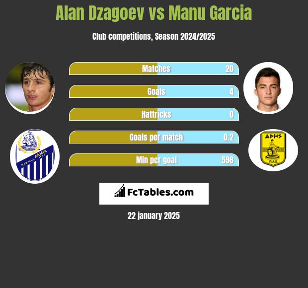 Alan Dzagoev vs Manu Garcia h2h player stats