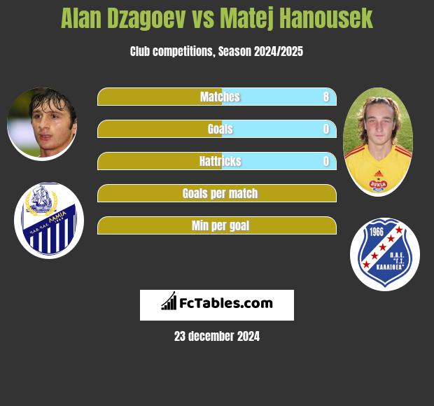 Ałan Dzagojew vs Matej Hanousek h2h player stats