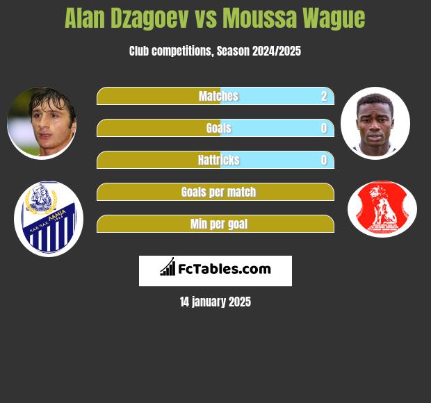 Ałan Dzagojew vs Moussa Wague h2h player stats