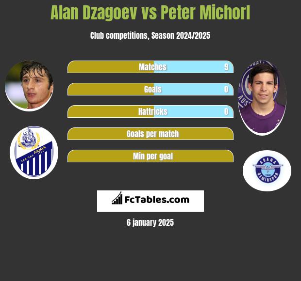 Ałan Dzagojew vs Peter Michorl h2h player stats