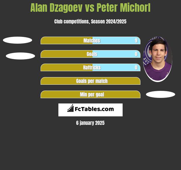 Alan Dzagoev vs Peter Michorl h2h player stats