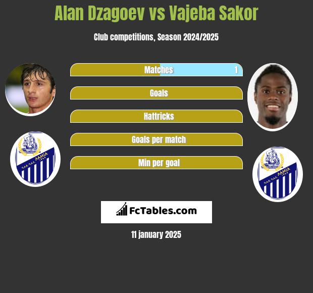 Alan Dzagoev vs Vajeba Sakor h2h player stats