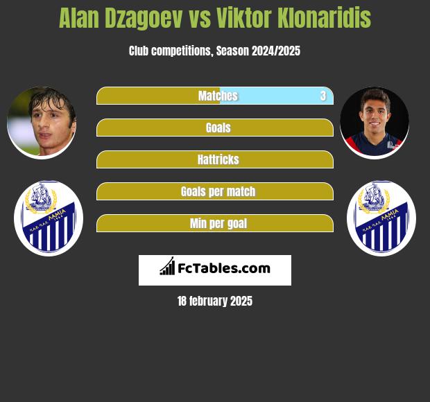 Alan Dzagoev vs Viktor Klonaridis h2h player stats