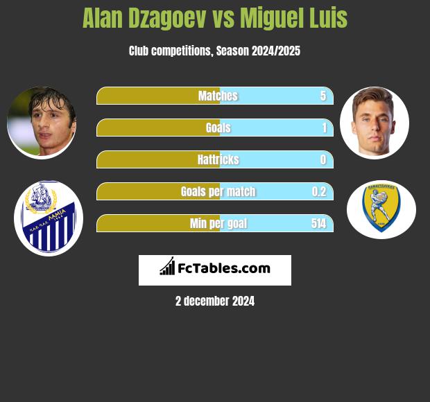 Ałan Dzagojew vs Miguel Luis h2h player stats