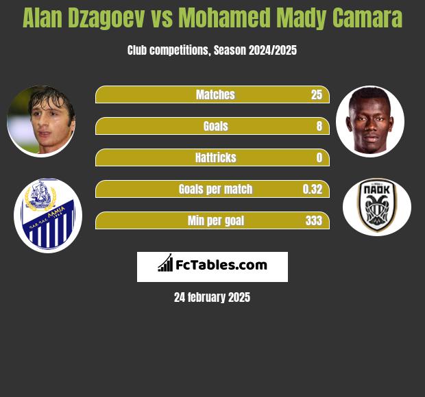 Ałan Dzagojew vs Mohamed Mady Camara h2h player stats