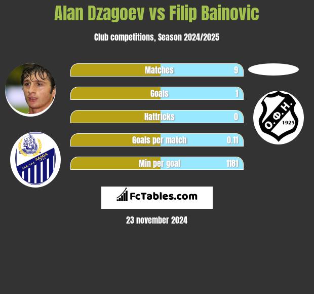 Ałan Dzagojew vs Filip Bainovic h2h player stats