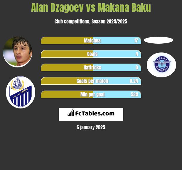 Ałan Dzagojew vs Makana Baku h2h player stats