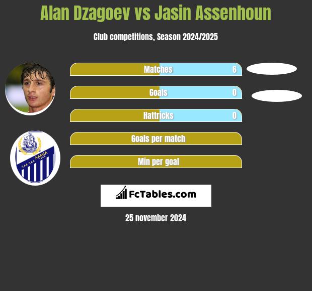 Alan Dzagoev vs Jasin Assenhoun h2h player stats