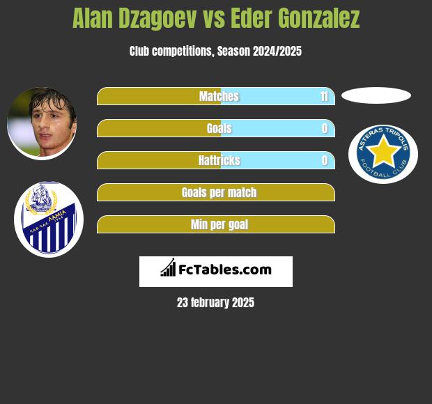 Ałan Dzagojew vs Eder Gonzalez h2h player stats