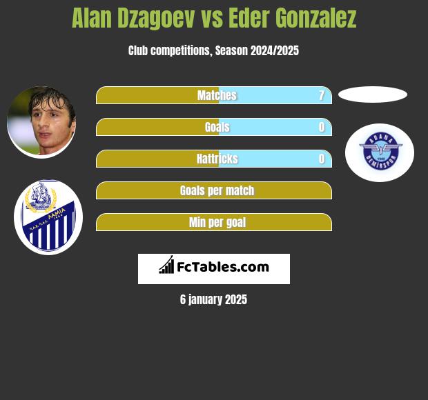 Alan Dzagoev vs Eder Gonzalez h2h player stats