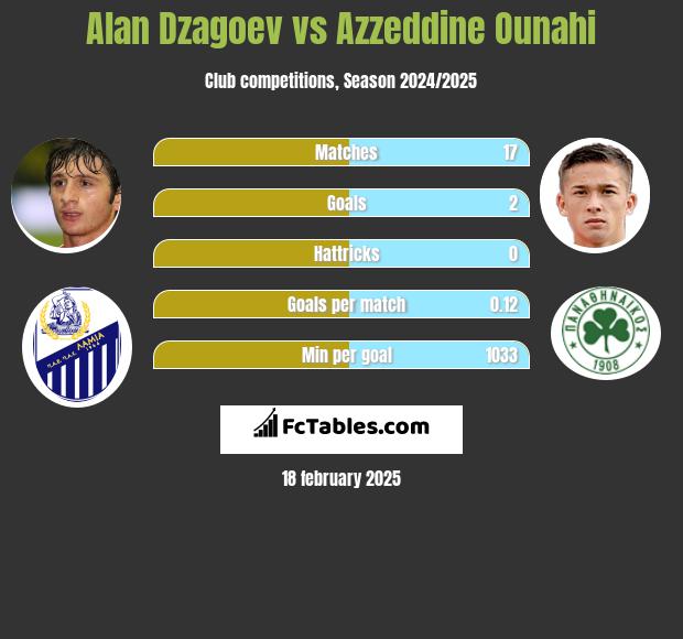 Alan Dzagoev vs Azzeddine Ounahi h2h player stats