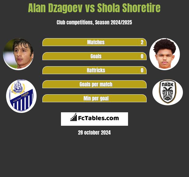 Alan Dzagoev vs Shola Shoretire h2h player stats