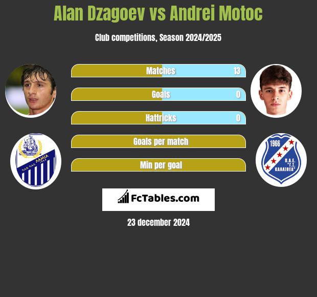 Alan Dzagoev vs Andrei Motoc h2h player stats