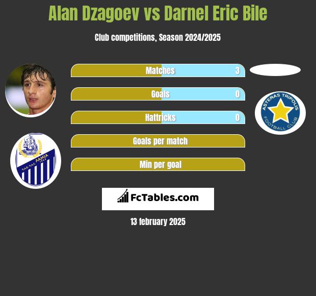 Ałan Dzagojew vs Darnel Eric Bile h2h player stats