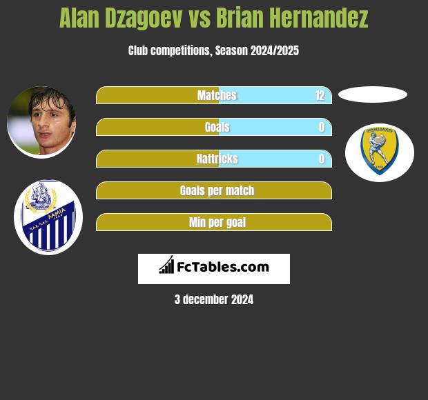 Alan Dzagoev vs Brian Hernandez h2h player stats