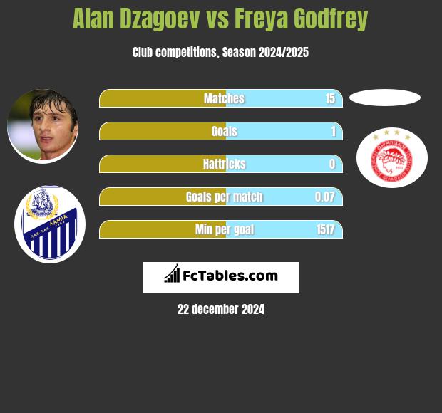 Alan Dzagoev vs Freya Godfrey h2h player stats