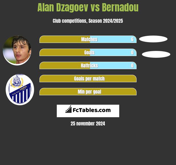 Alan Dzagoev vs Bernadou h2h player stats