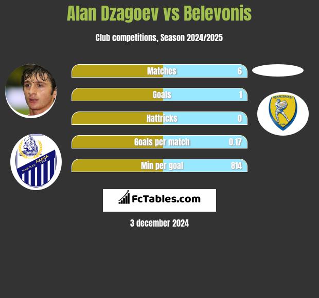 Alan Dzagoev vs Belevonis h2h player stats