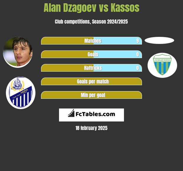 Ałan Dzagojew vs Kassos h2h player stats