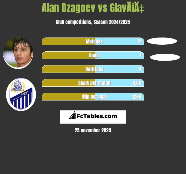 Ałan Dzagojew vs GlavÄiÄ‡ h2h player stats