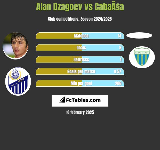 Ałan Dzagojew vs CabaÃ§a h2h player stats