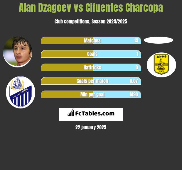 Ałan Dzagojew vs Cifuentes Charcopa h2h player stats