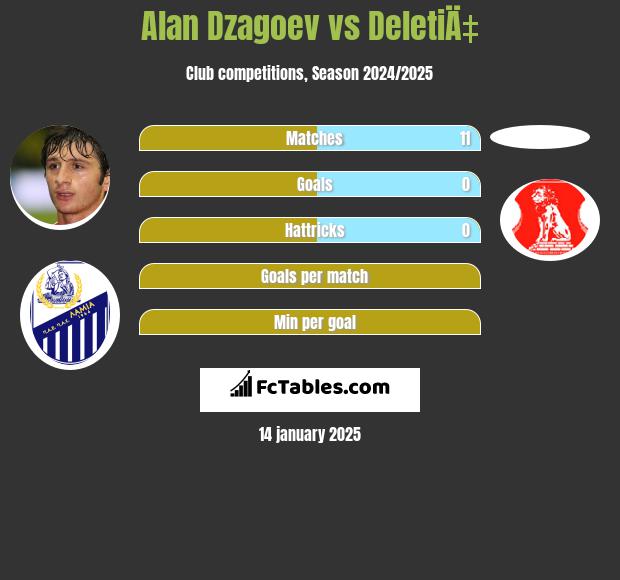 Ałan Dzagojew vs DeletiÄ‡ h2h player stats