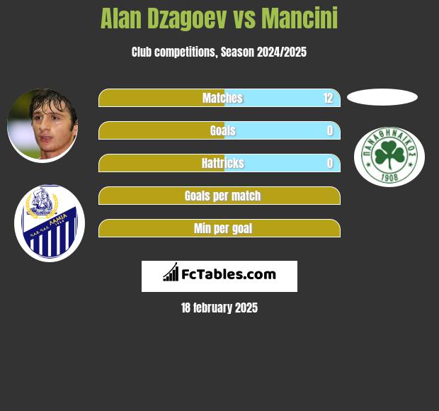 Alan Dzagoev vs Mancini h2h player stats