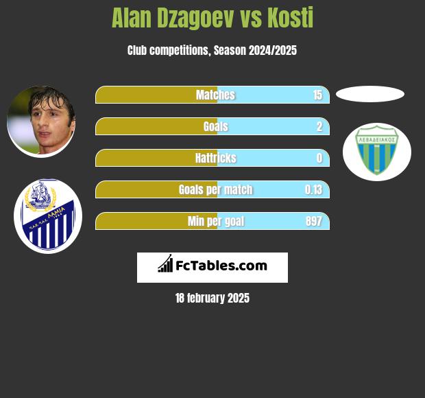 Ałan Dzagojew vs Kosti h2h player stats