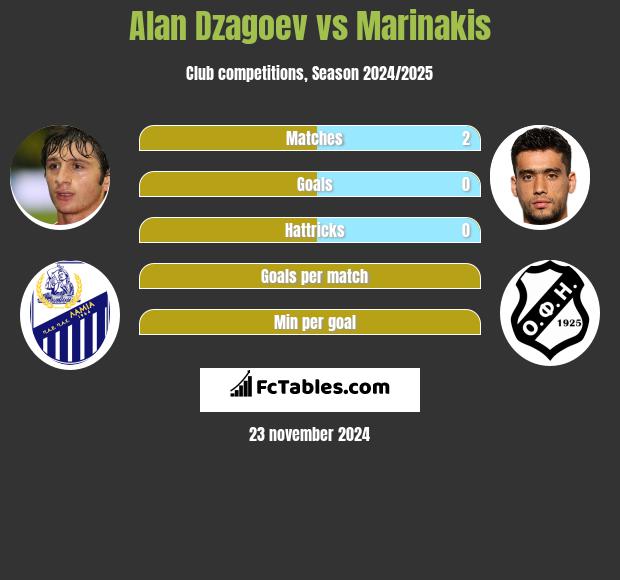 Ałan Dzagojew vs Marinakis h2h player stats