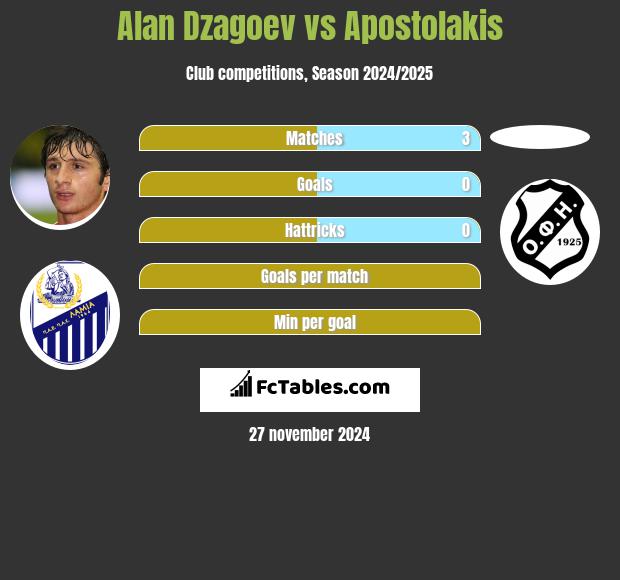 Ałan Dzagojew vs Apostolakis h2h player stats