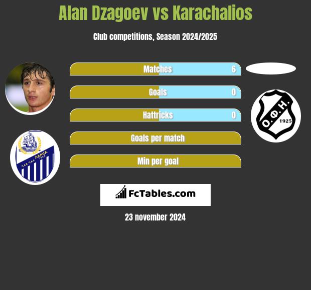 Ałan Dzagojew vs Karachalios h2h player stats